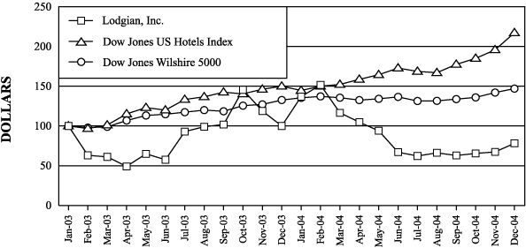 (PERFORMANCE GRAPH)